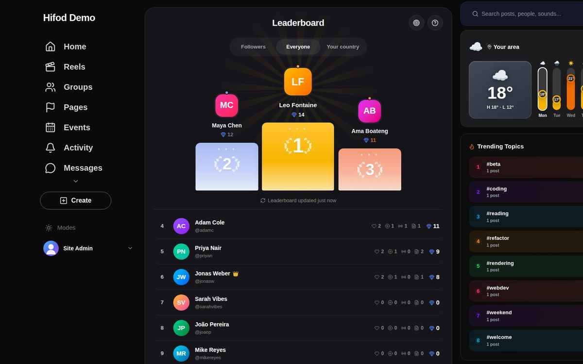 Leaderboard